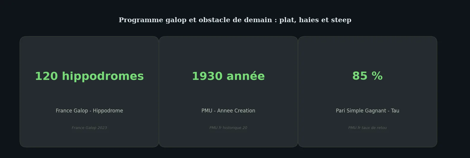Chiffres clés deep-dive — programme galop demain